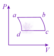 JEE Main 2015 Physics, Thermodynamics — option D figure
