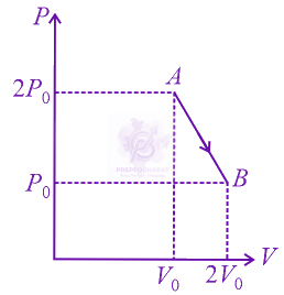 JEE Main 2016 Physics, Thermodynamics — question figure
