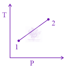 JEE Main 2017 Physics, Thermodynamics — option C figure