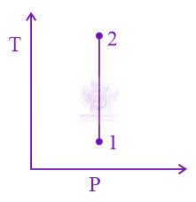 JEE Main 2017 Physics, Thermodynamics — option D figure