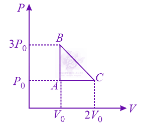 JEE Main 2018 Physics, Thermodynamics — question figure