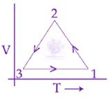 JEE Main 2020 Physics, Thermodynamics — option A figure