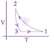 JEE Main 2020 Physics, Thermodynamics — option B figure