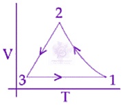 JEE Main 2020 Physics, Thermodynamics — option C figure