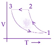 JEE Main 2020 Physics, Thermodynamics — option D figure