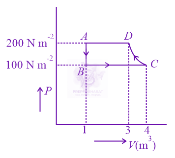 JEE Main 2021 Physics, Thermodynamics — question figure