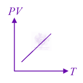 JEE Main 2021 Physics, Thermodynamics — option B figure