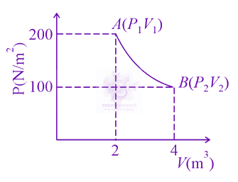 JEE Main 2021 Physics, Thermodynamics — question figure