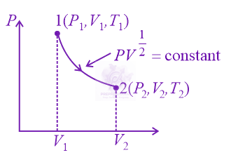 JEE Main 2021 Physics, Thermodynamics — solution figure