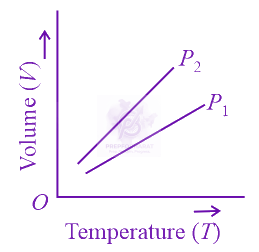 JEE Main 2022 Physics, Thermodynamics — question figure