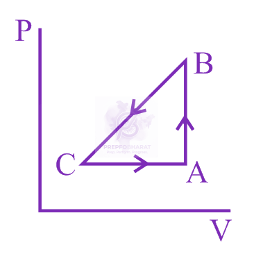 JEE Main 2022 Physics, Thermodynamics — question figure