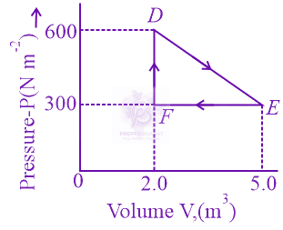 JEE Main 2022 Physics, Thermodynamics — question figure