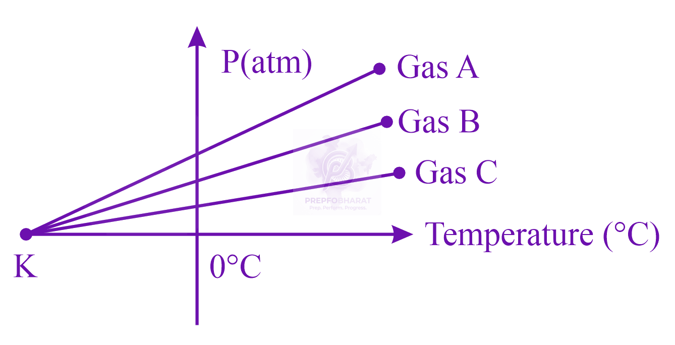 JEE Main 2023 Physics, Thermodynamics — question figure