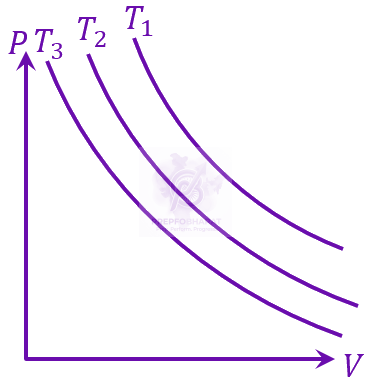 JEE Main 2023 Physics, Thermodynamics — option A figure