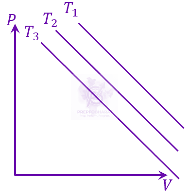 JEE Main 2023 Physics, Thermodynamics — option B figure