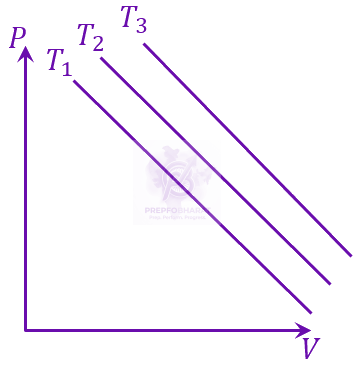 JEE Main 2023 Physics, Thermodynamics — option C figure