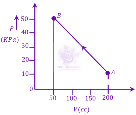 JEE Main 2023 Physics, Thermodynamics — question figure