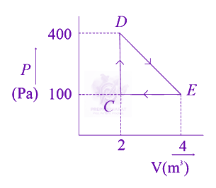 JEE Main 2023 Physics, Thermodynamics — question figure