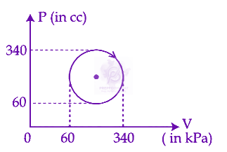 JEE Main 2024 Physics, Thermodynamics — question figure