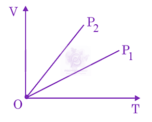 JEE Main 2024 Physics, Thermodynamics — solution figure