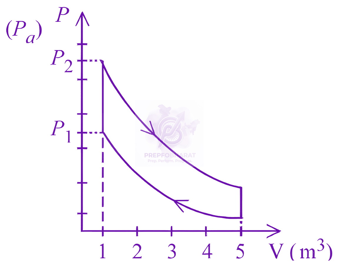 JEE Main 2026 Physics, Thermodynamics — question figure