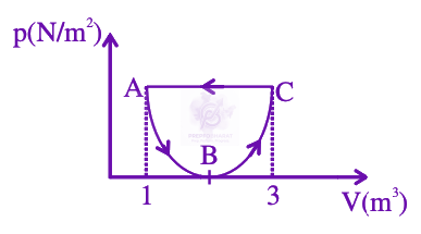 JEE Main 2026 Physics, Thermodynamics — question figure