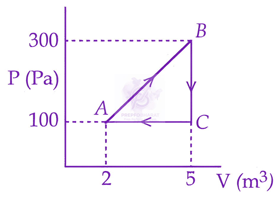 JEE Main 2026 Physics, Thermodynamics — question figure