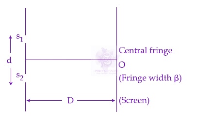 JEE Main 2014 Physics, Wave Optics — question figure 1