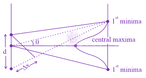 JEE Main 2015 Physics, Wave Optics — solution figure