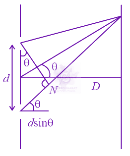 JEE Main 2015 Physics, Wave Optics — solution figure