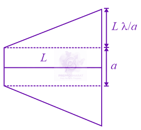 JEE Main 2016 Physics, Wave Optics — solution figure