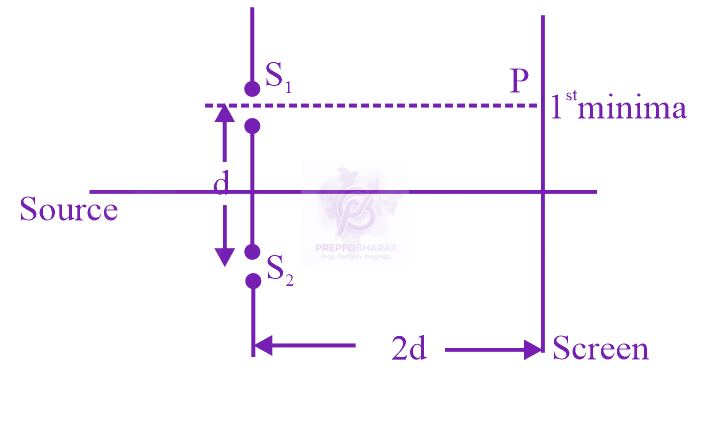 JEE Main 2019 Physics, Wave Optics — question figure