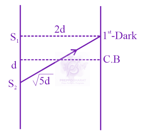 JEE Main 2019 Physics, Wave Optics — solution figure