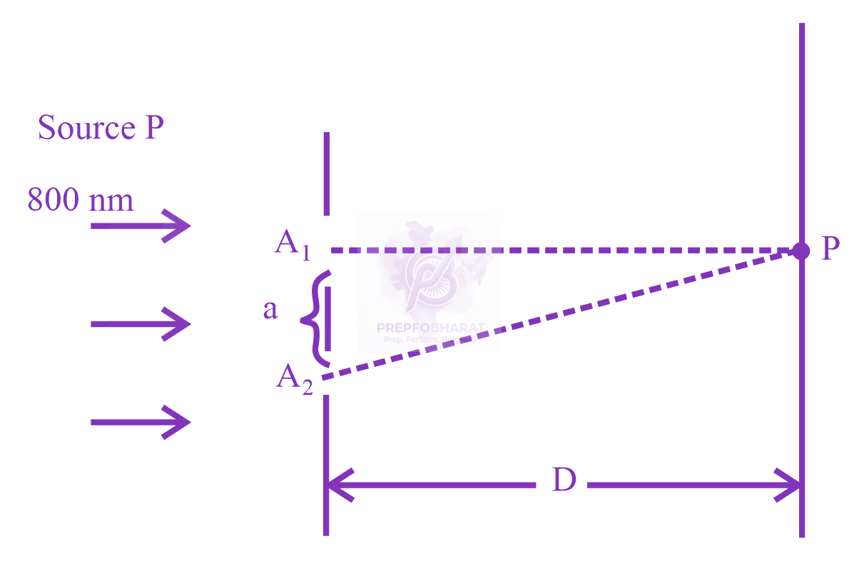 JEE Main 2023 Physics, Wave Optics — solution figure