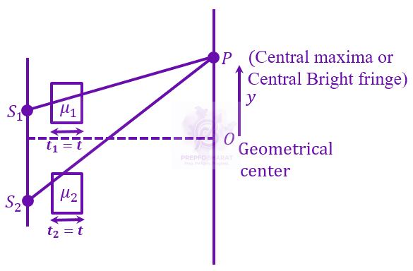JEE Main 2023 Physics, Wave Optics — solution figure