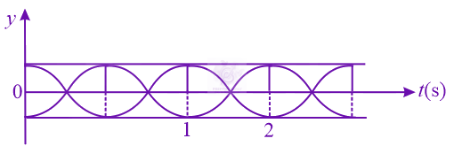 JEE Main 2019 Physics, Waves and Sound — option A figure
