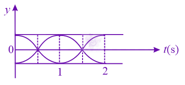 JEE Main 2019 Physics, Waves and Sound — option B figure