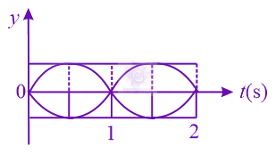 JEE Main 2019 Physics, Waves and Sound — option C figure