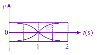 JEE Main 2019 Physics, Waves and Sound — option D figure