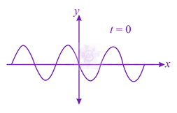 JEE Main 2019 Physics, Waves and Sound — solution figure