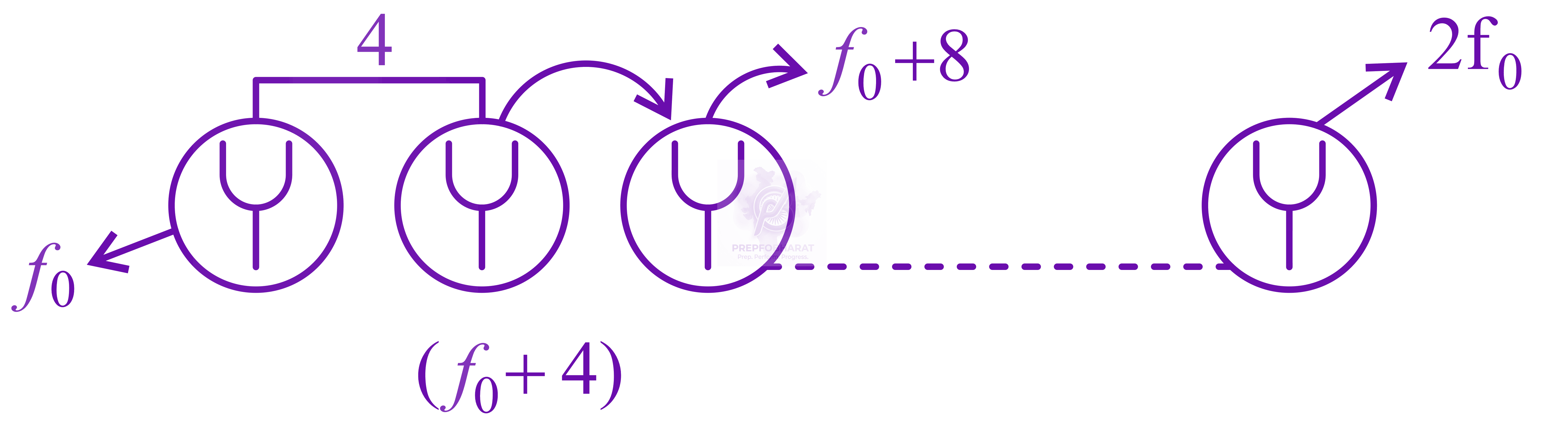 JEE Main 2022 Physics, Waves and Sound — solution figure