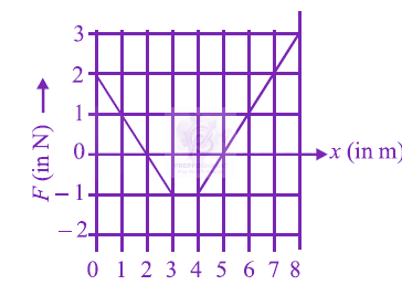 JEE Main 2012 Physics, Work Power Energy — question figure