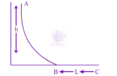 JEE Main 2014 Physics, Work Power Energy — question figure