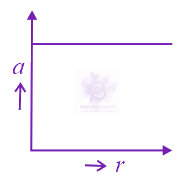 JEE Main 2015 Physics, Work Power Energy — option A figure
