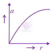 JEE Main 2015 Physics, Work Power Energy — option B figure