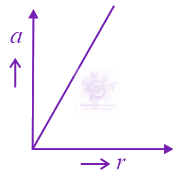 JEE Main 2015 Physics, Work Power Energy — option C figure