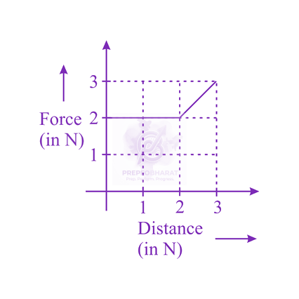 JEE Main 2019 Physics, Work Power Energy — solution figure
