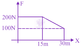 JEE Main 2020 Physics, Work Power Energy — solution figure