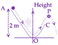 JEE Main 2020 Physics, Work Power Energy — question figure