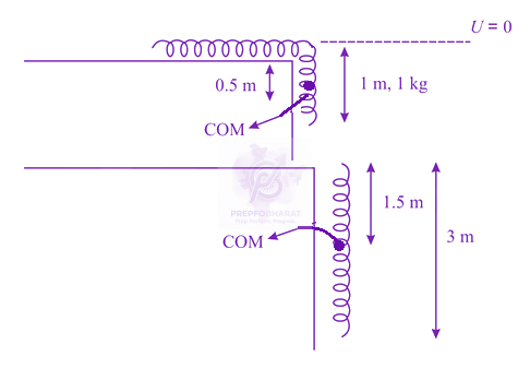 JEE Main 2021 Physics, Work Power Energy — solution figure